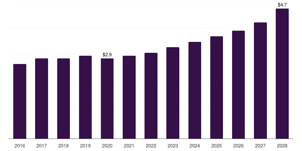 Mexico refractive surgery devices market, 2016-2028 (US$M)