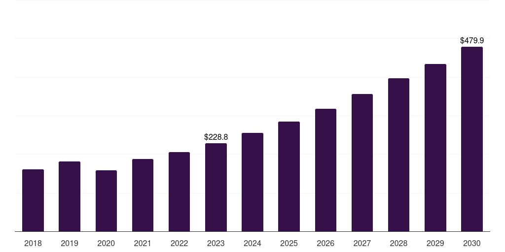 Mexico retinal disorder treatment market, 2018-2030 (US$M)