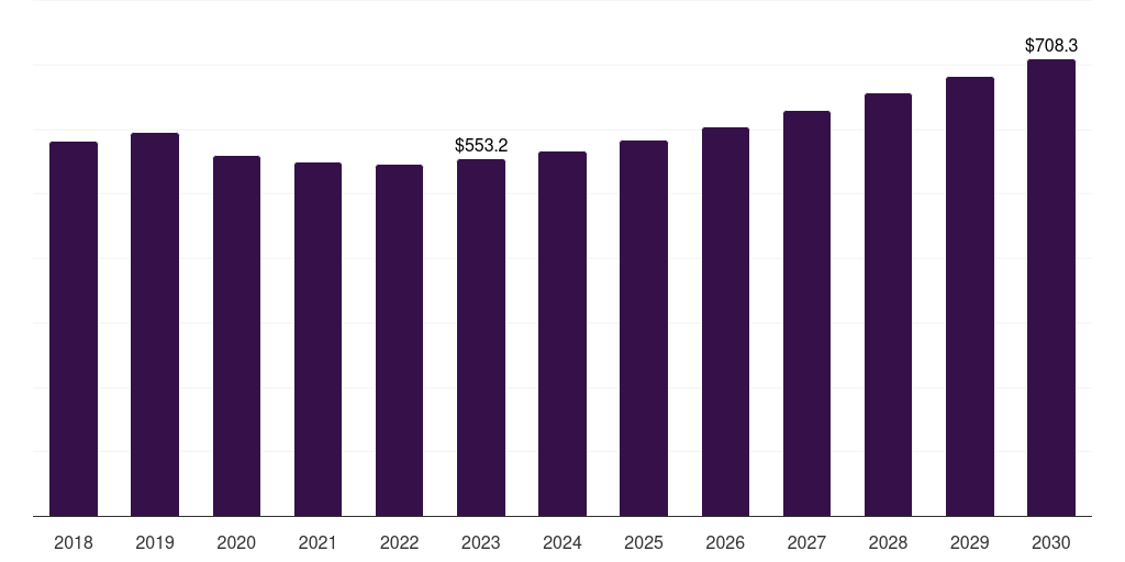 Mexico roaming tariff market, 2018-2030 (US$M)