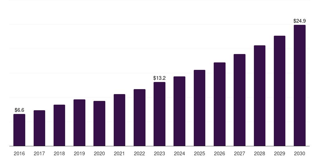 Mexico robotic prosthetics market, 2018-2030 (US$M)