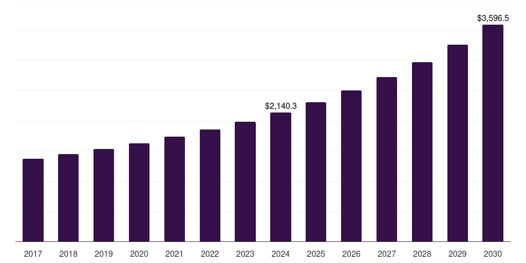 Mexico satcom market, 2017-2030 (US$M)