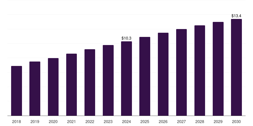 Mexico scleroderma therapeutics market, 2018-2030 (US$M)