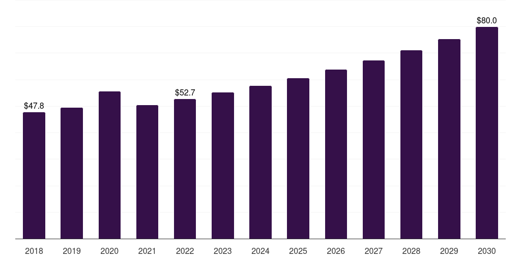 Mexico self monitoring blood glucose devices market, 2018-2030 (US$M)