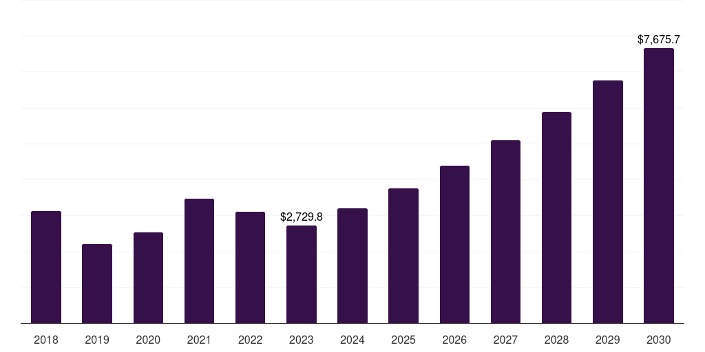 Mexico semiconductor memory market, 2018-2030 (US$M)
