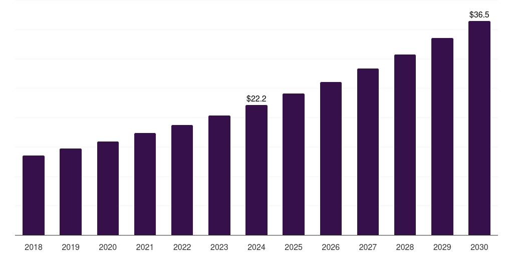 Mexico sepsis therapeutic market, 2018-2030 (US$M)