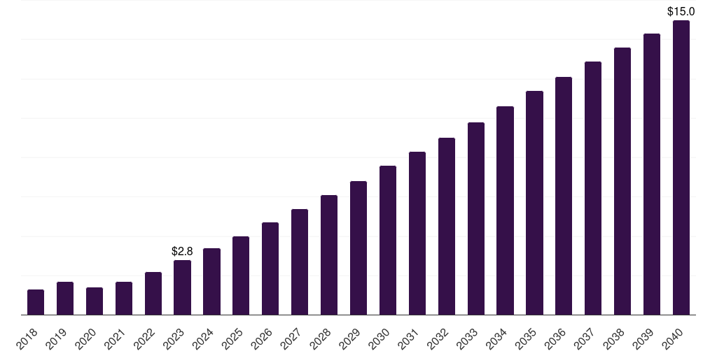 Mexico shared mobility market, 2021-2040 (US$M)