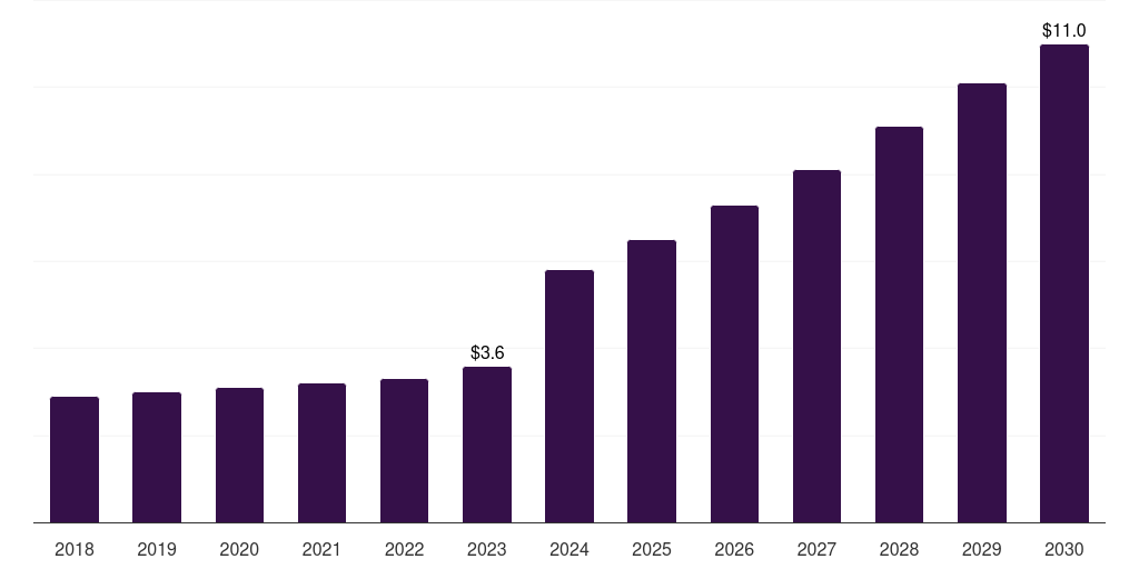 Mexico shingles vaccine market, 2018-2030 (US$M)