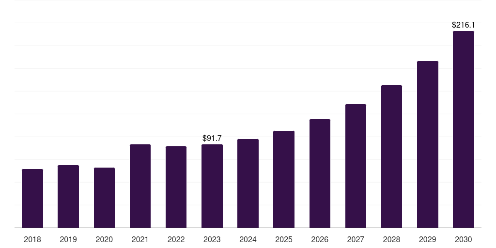 Mexico short-read sequencing market, 2018-2030 (US$M)