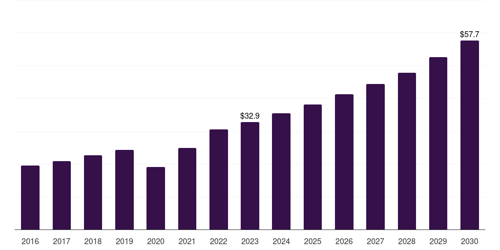 Mexico sinus dilation device market, 2016-2030 (US$M)