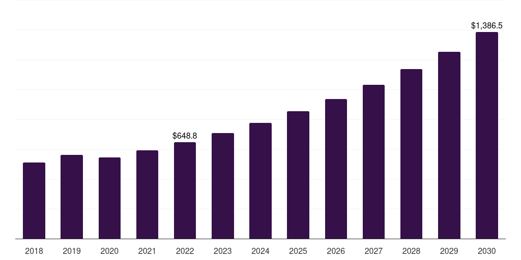 Mexico skin excision market, 2018-2030 (US$M)