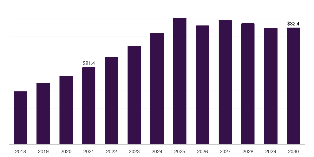 Mexico small wind market, 2018-2030 (US$M)