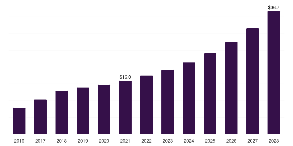 Mexico smart card in healthcare market, 2016-2028 (US$M)