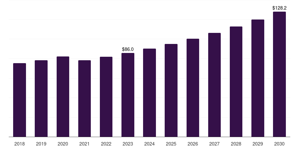 Mexico smart motors market, 2018-2030 (US$M)