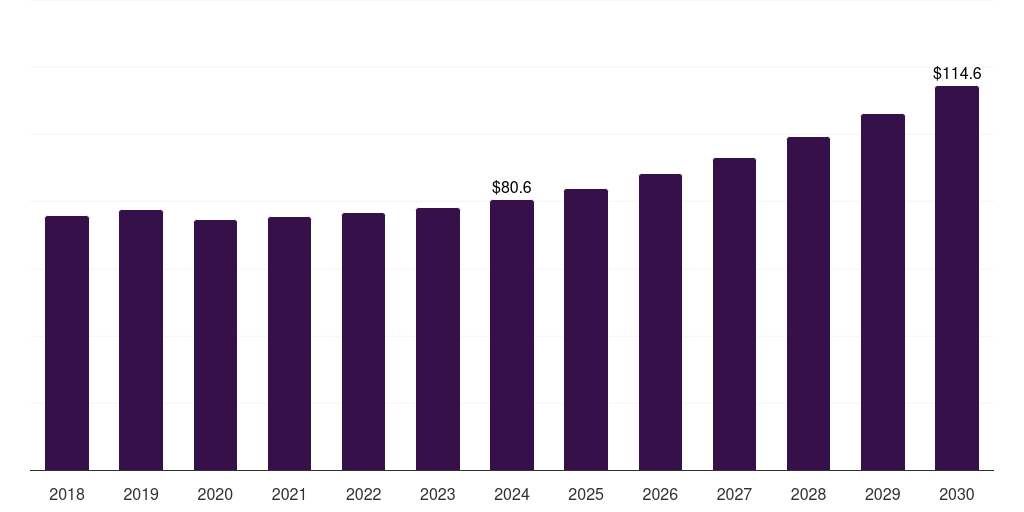 Mexico smart plastics for flexible & wearable electronics market, 2018-2030 (US$M)