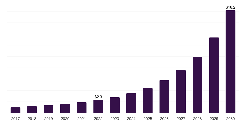 Mexico smart plug market, 2017-2030 (US$M)