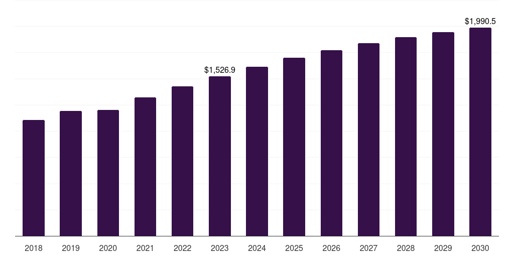 Mexico sneakers market, 2018-2030 (US$M)
