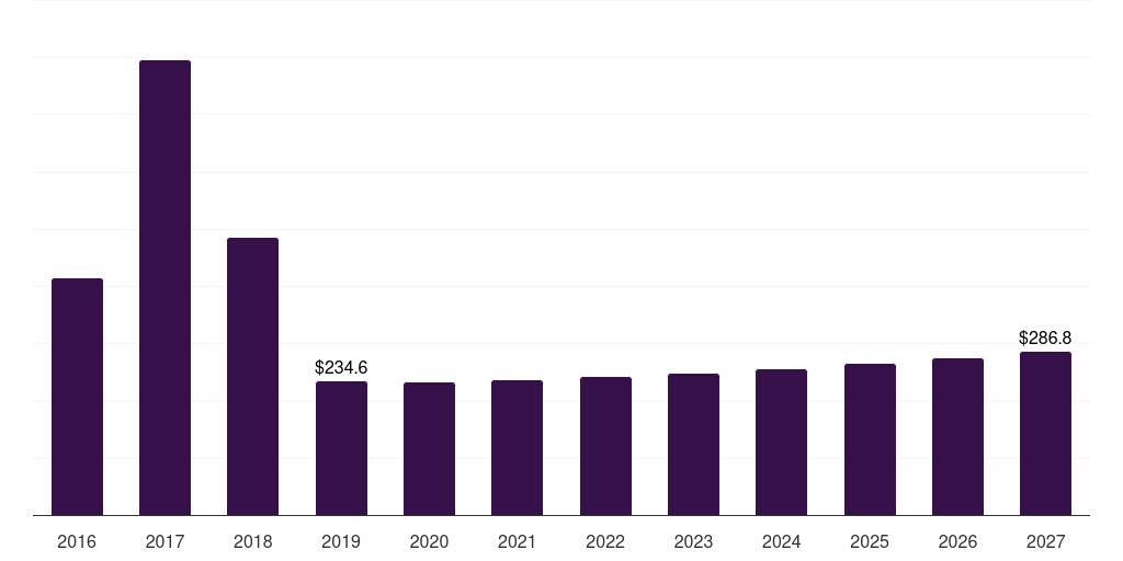 Mexico soft magnetic materials market, 2016-2027 (US$M)