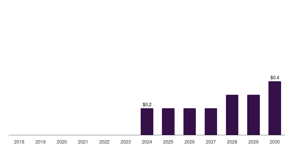 Mexico spatial proteomics market, 2018-2030 (US$M)