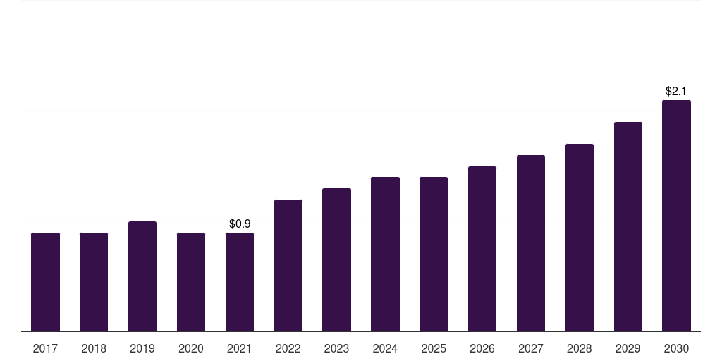 Mexico stroke post processing software market, 2017-2030 (US$M)
