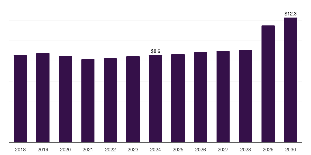 Mexico surge arrester market, 2018-2030 (US$M)