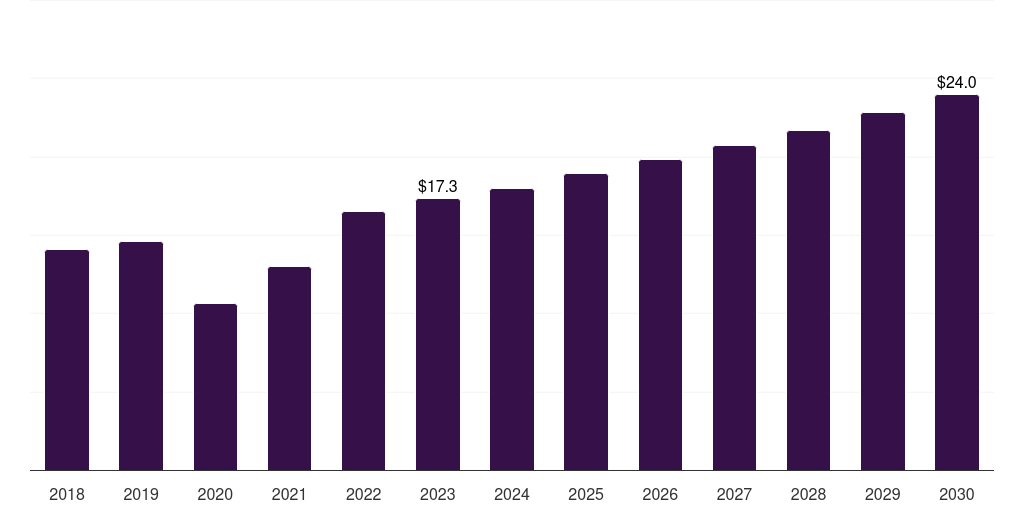 Mexico surgical booms market, 2018-2030 (US$M)