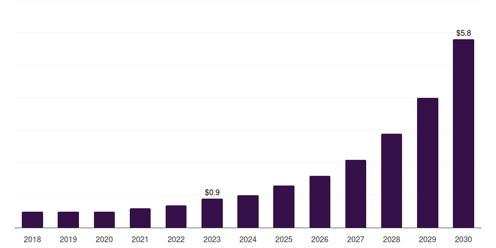 Mexico swarm intelligence market, 2018-2030 (US$M)