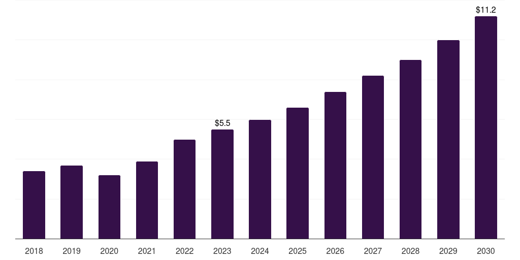 Mexico thyroid ablation devices market, 2018-2030 (US$M)