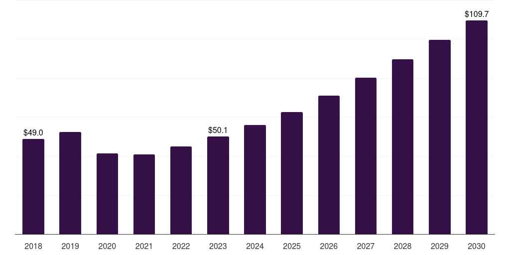 Mexico tissue diagnostics market, 2018-2030 (US$M)