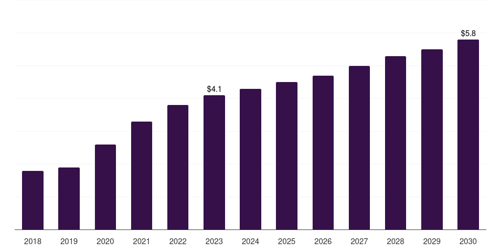 Mexico transfer membrane market, 2018-2030 (US$M)