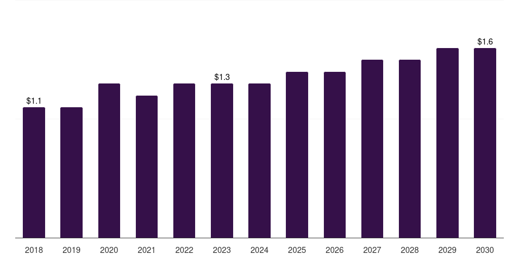 Mexico ultrasound gels market, 2018-2030 (US$M)