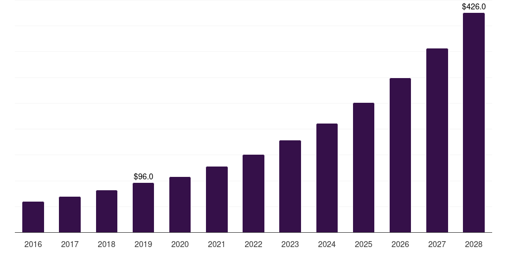 Mexico unit dose manufacturing market, 2018-2030 (US$M)