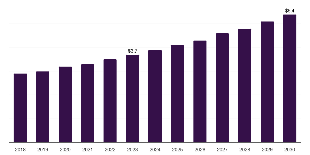 Mexico upper limb prosthetics market, 2018-2030 (US$M)