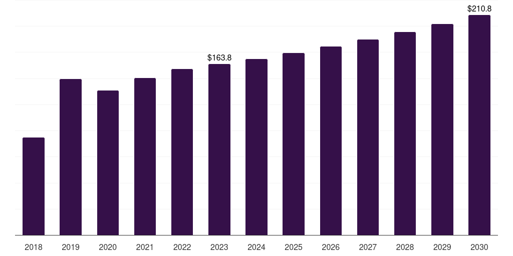 Mexico vascular imaging market, 2018-2030 (US$M)