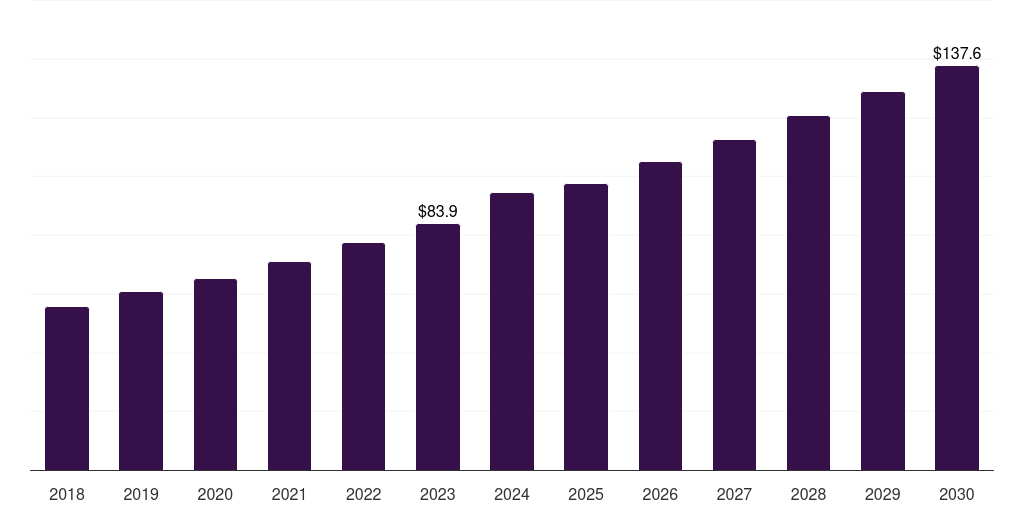 Mexico veterinary eye care market, 2018-2030 (US$M)