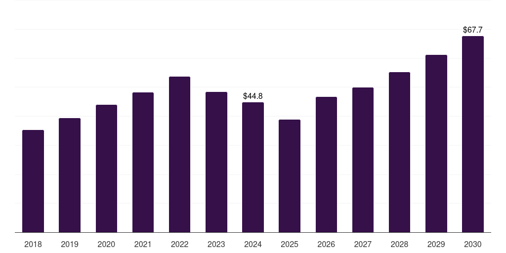 Mexico veterinary stereotactic radiosurgery system market, 2018-2030 (US$M)