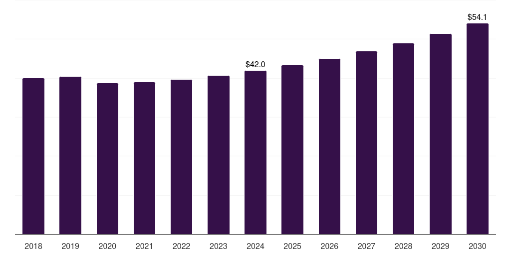 Mexico vibration monitoring market, 2018-2030 (US$M)
