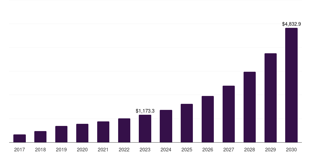 Mexico wearable computing market, 2017-2030 (US$M)