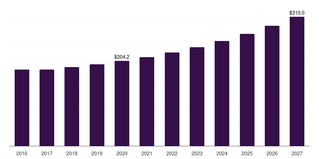 Mexico wearable patch market, 2018-2030 (US$M)