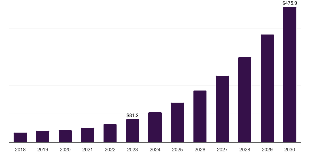 Mexico wireless charging market, 2018-2030 (US$M)
