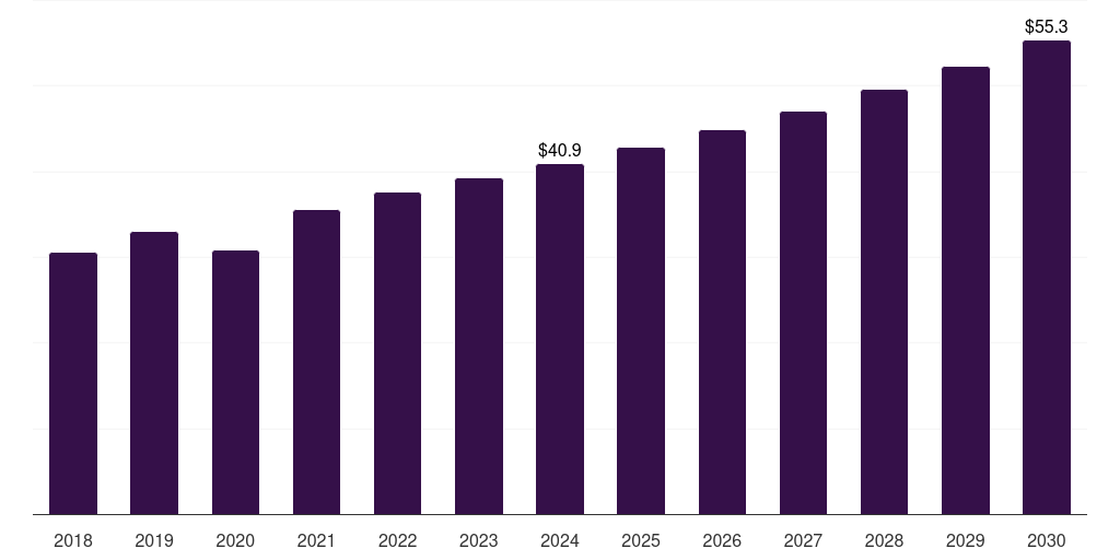 Mexico wound cleanser products market, 2018-2030 (US$M)