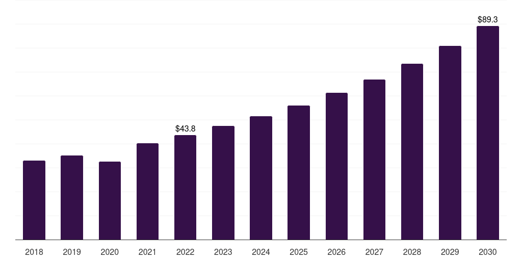 Netherlands 1,4 butanediol market, 2018-2030 (US$M)
