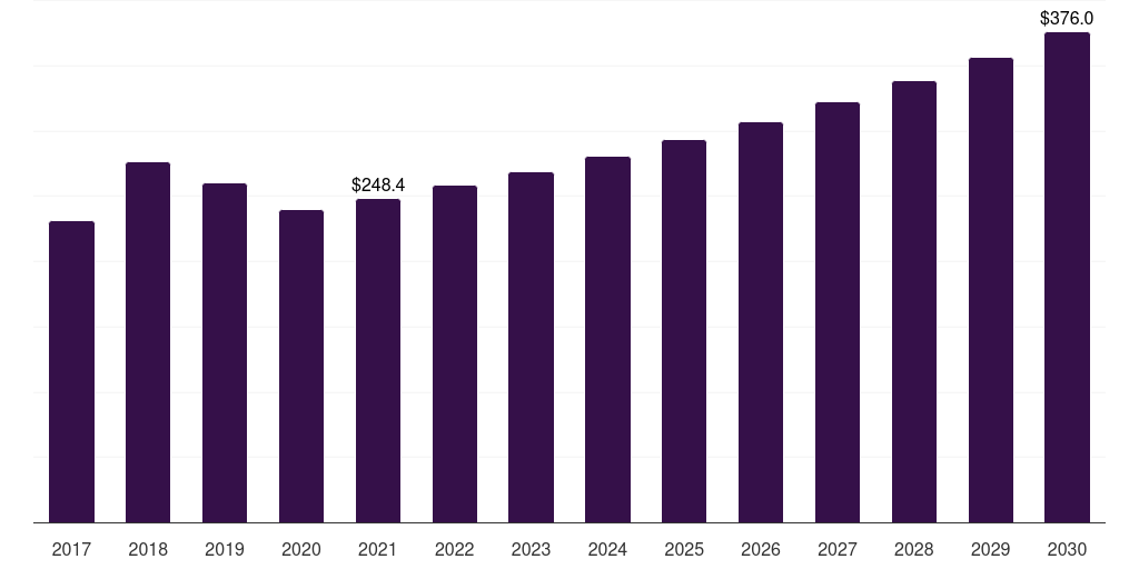 Netherlands dried fruit market, 2017-2030 (US$M)