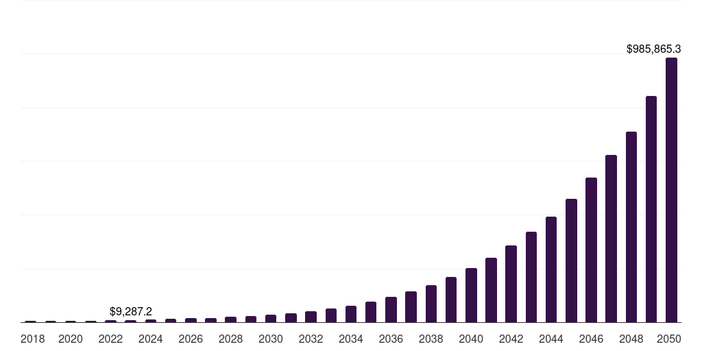 Netherlands e fuel market, 2018-2050 (US$M)