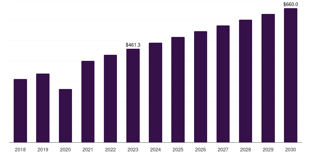Netherlands in vitro fertilization market, 2018-2030 (US$M)