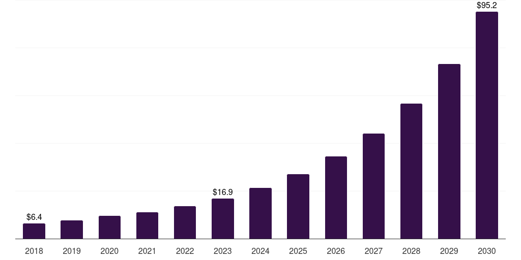 Netherlands smart glasses market, 2018-2030 (US$M)