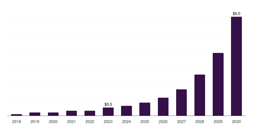 Netherlands swarm intelligence market, 2018-2030 (US$M)