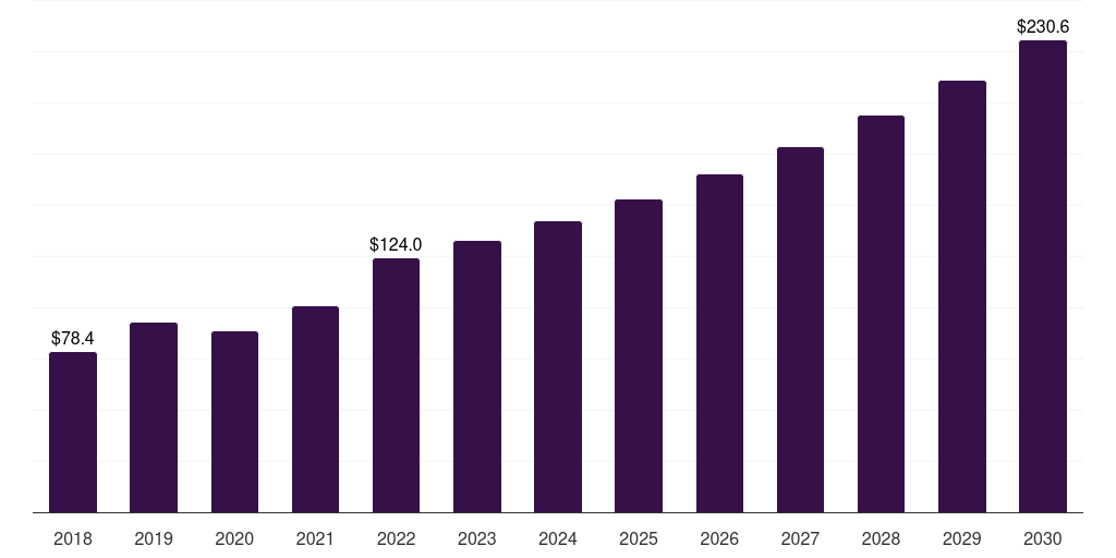 Nigeria argon market, 2018-2030 (US$M)