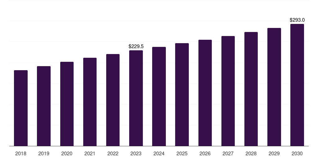 Nordic Countries set top box market, 2018-2030 (US$M)