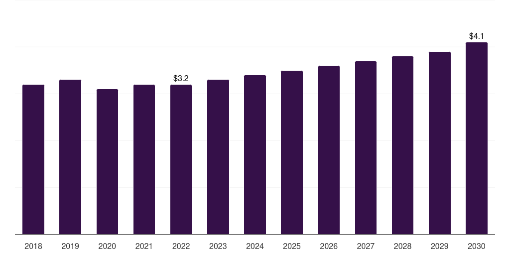 North America 2-ethyl-3,4-ethylenedioxythiophene market, 2018-2030 (US$M)