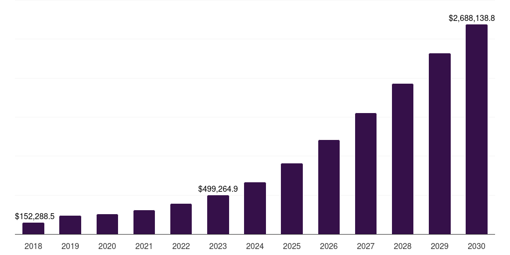 North America 360-degree camera market, 2018-2030 (US$M)